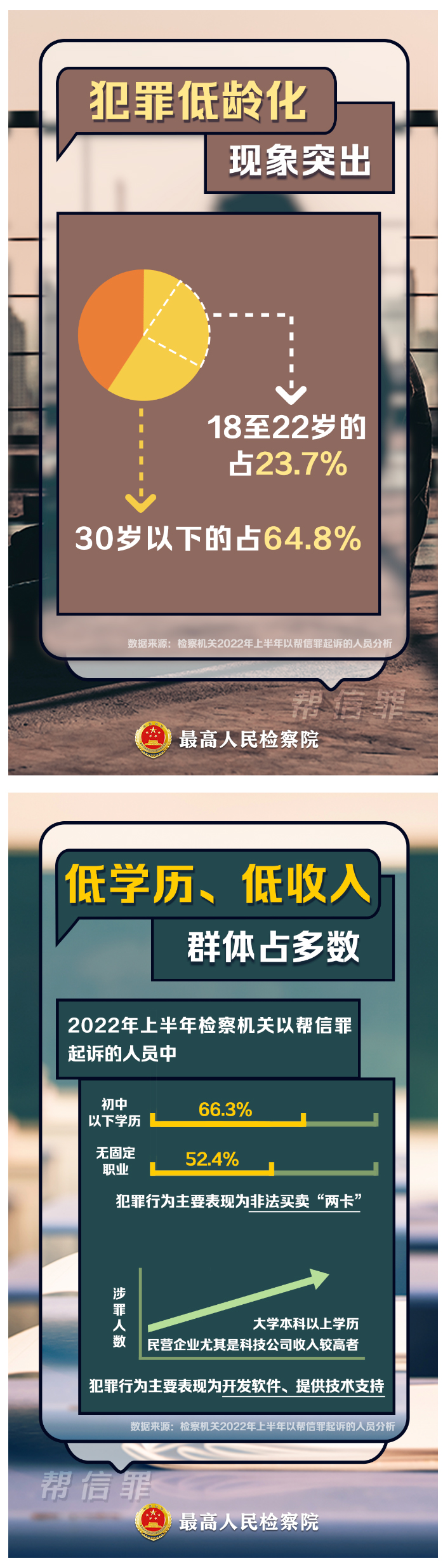 提醒所有家长：“帮信罪”成为第三大罪名，犯罪低龄化、大量学生涉案！_02